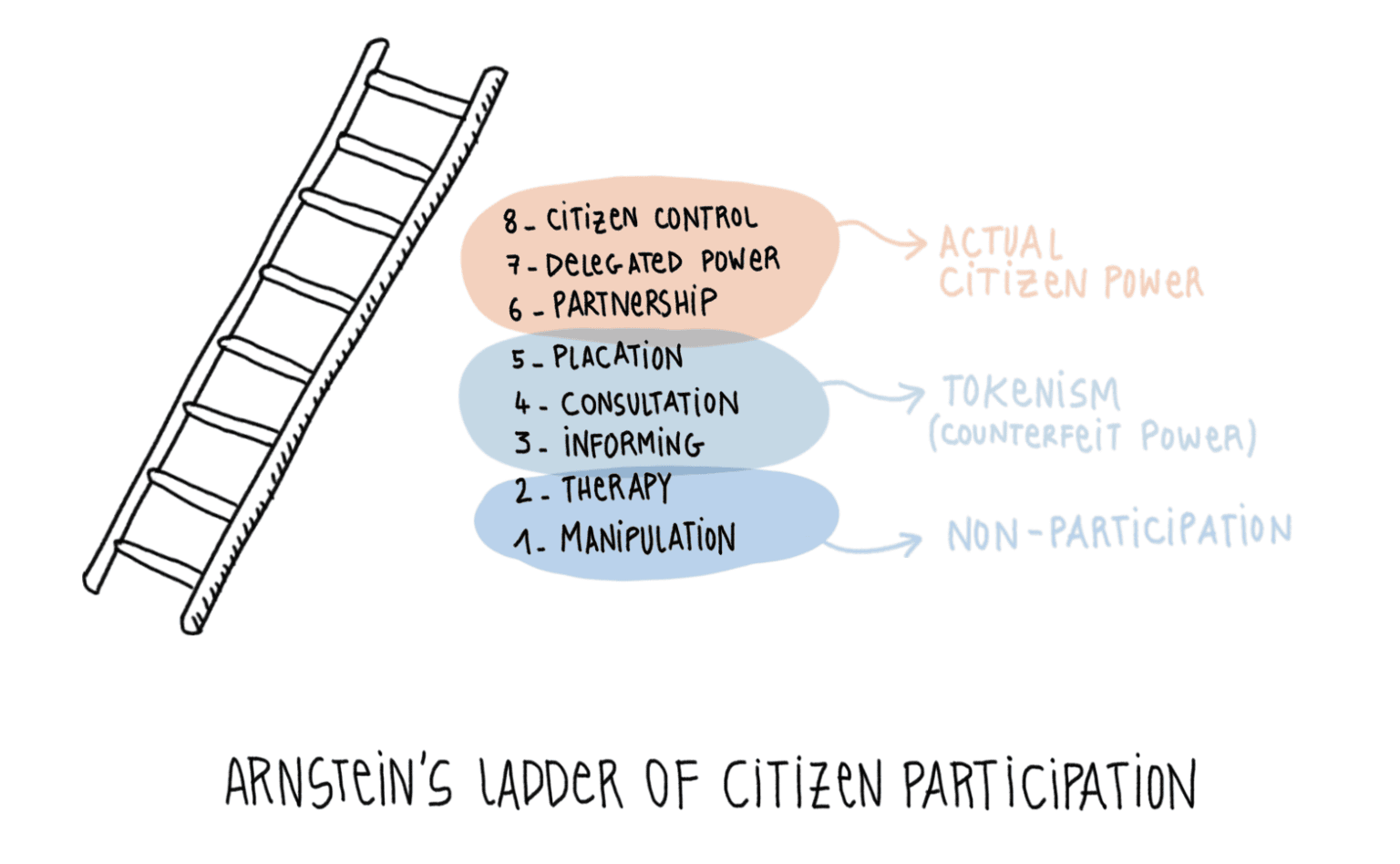 the-wheel-of-public-participation-the-urban-mycelium